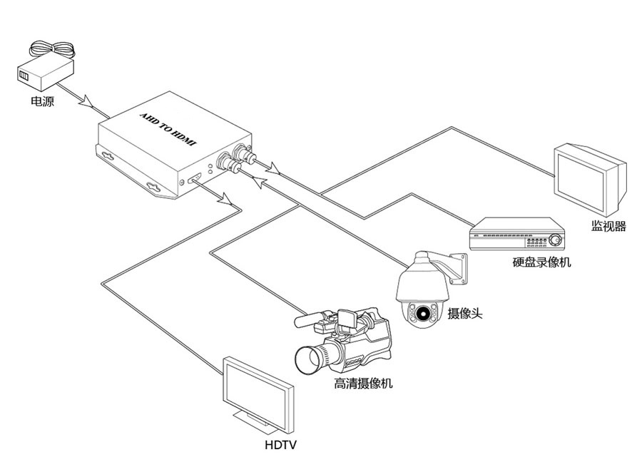AHD转HDMI变频高清转换器使用说明