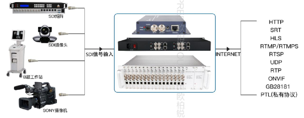 SDI转IP实现流程