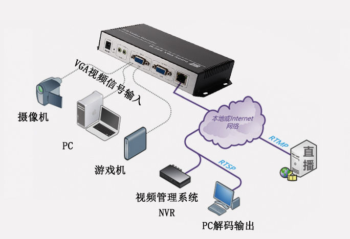 VGA转IP实现流程介绍