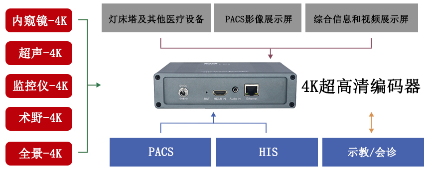 4K编码器在手术示教中应用场景