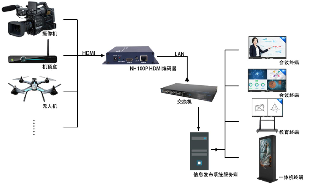 如何使用欧柏锐视频编码器对接数字广告机、无纸化会议等