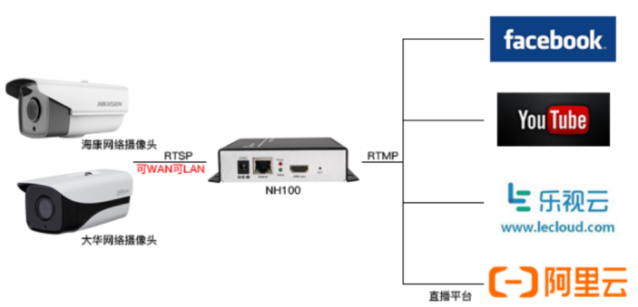 如何实现RTSP转RTMP？