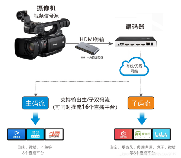 如何实现同时推流至4-16个直播平台