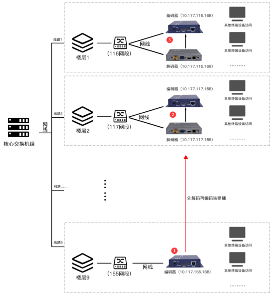 学校新闻“IPTV”方案---组播UDP