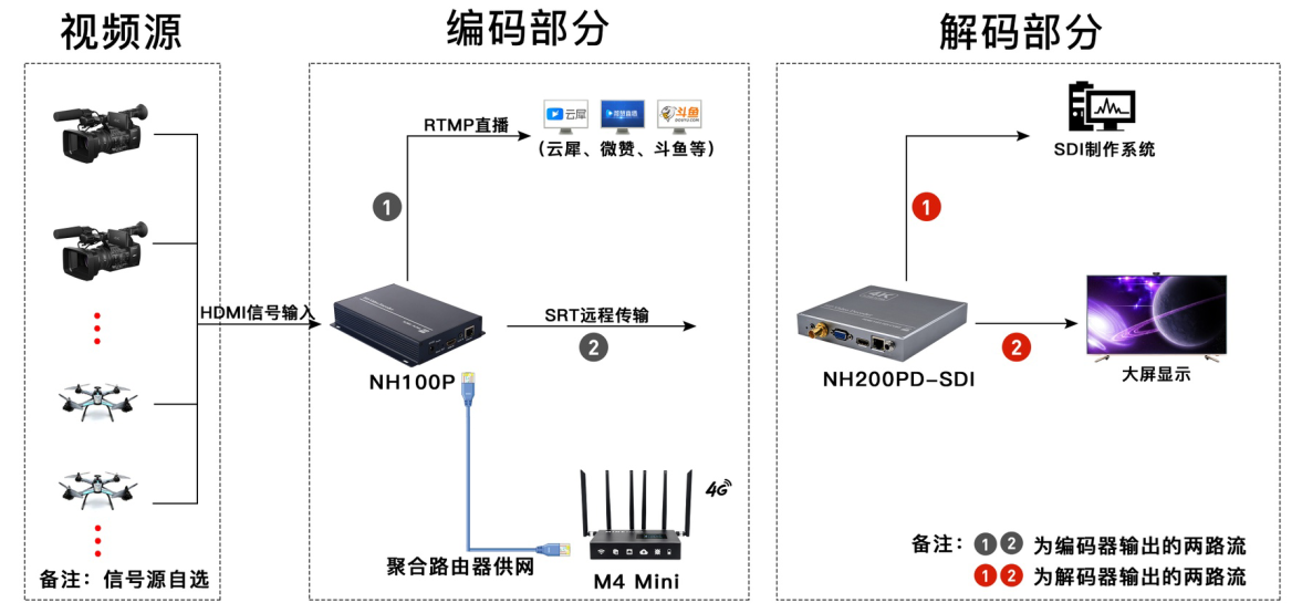 户外视频直播及远程传输视频制作解决方案