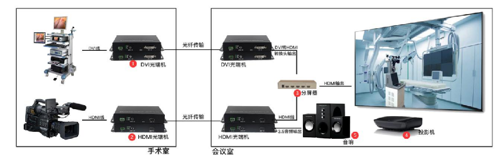 手术示教光纤传输