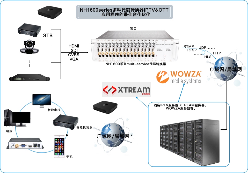 酒店IPTV系统直播解决方案